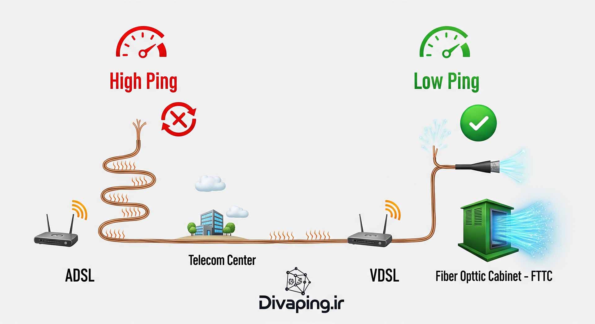 تاثیر اینترنت خانگی (ADSL / VDSL) بر پینگ در بازی‌های آنلاین