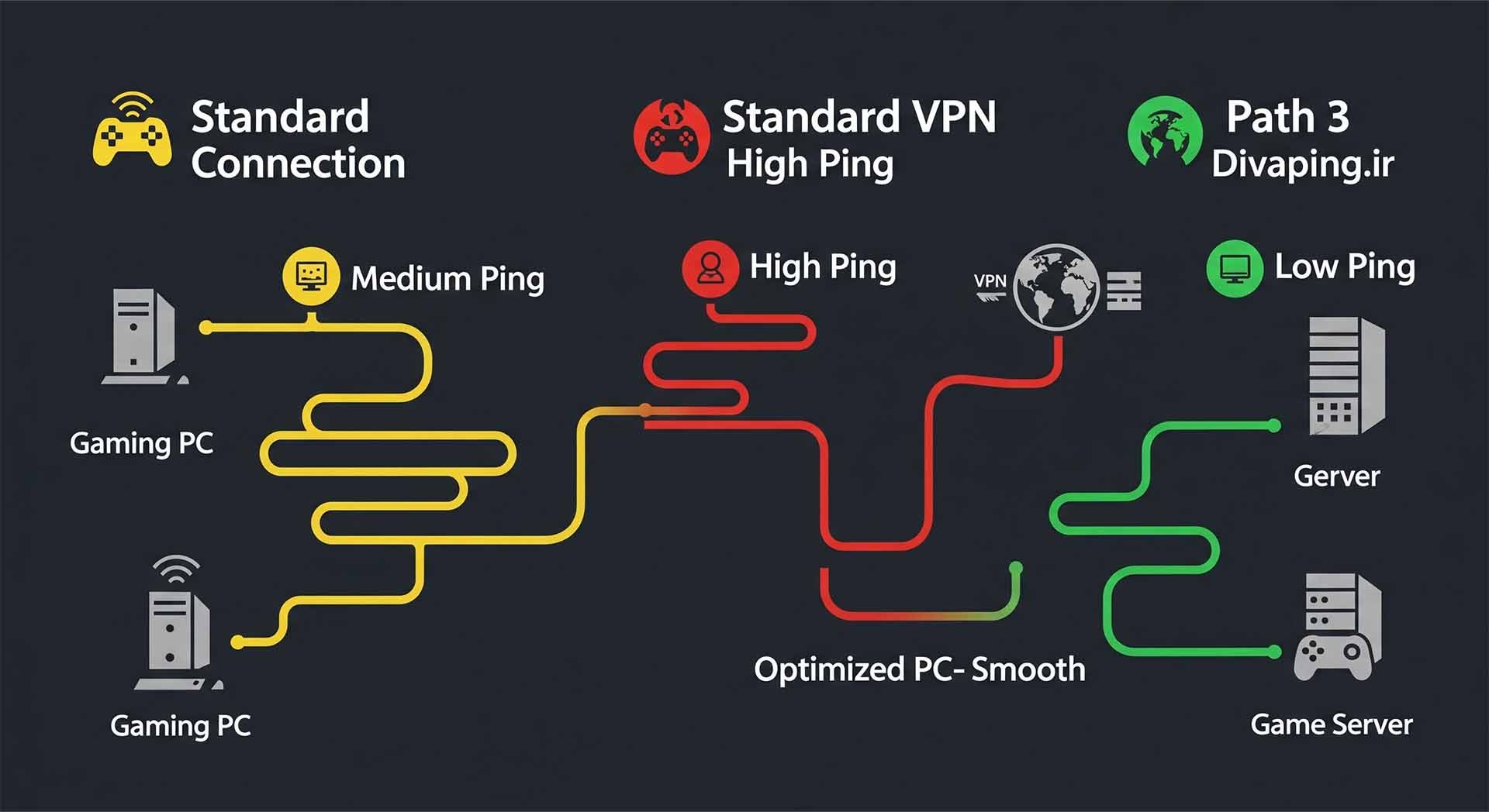 آیا VPN می‌تواند پینگ را کاهش دهد یا افزایش می‌دهد؟